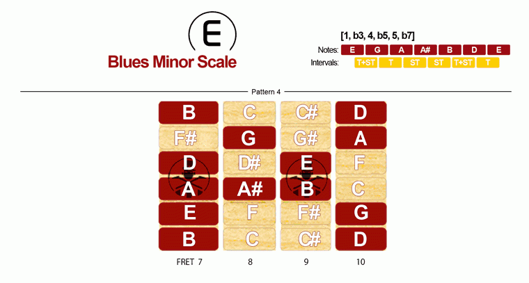 Blues Minor Scale · Pattern 4
